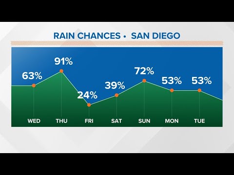 Rainy start to the new year across San Diego County