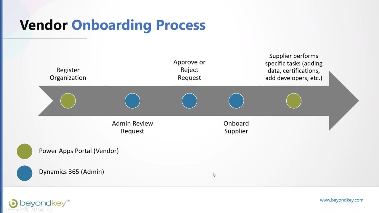 Accelerate Vendor Onboarding Process | Vendor Onboarding Steps
