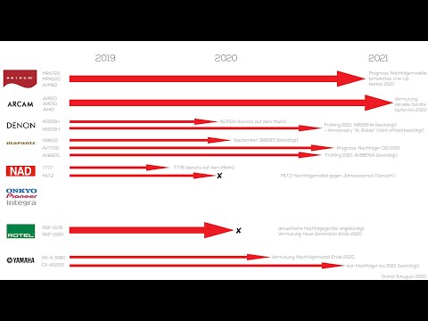 AV-Receiver | Verstärker | Vorstufen mit Dolby Atmos - Eine Übersicht der 2020 Heimkino Neuheiten
