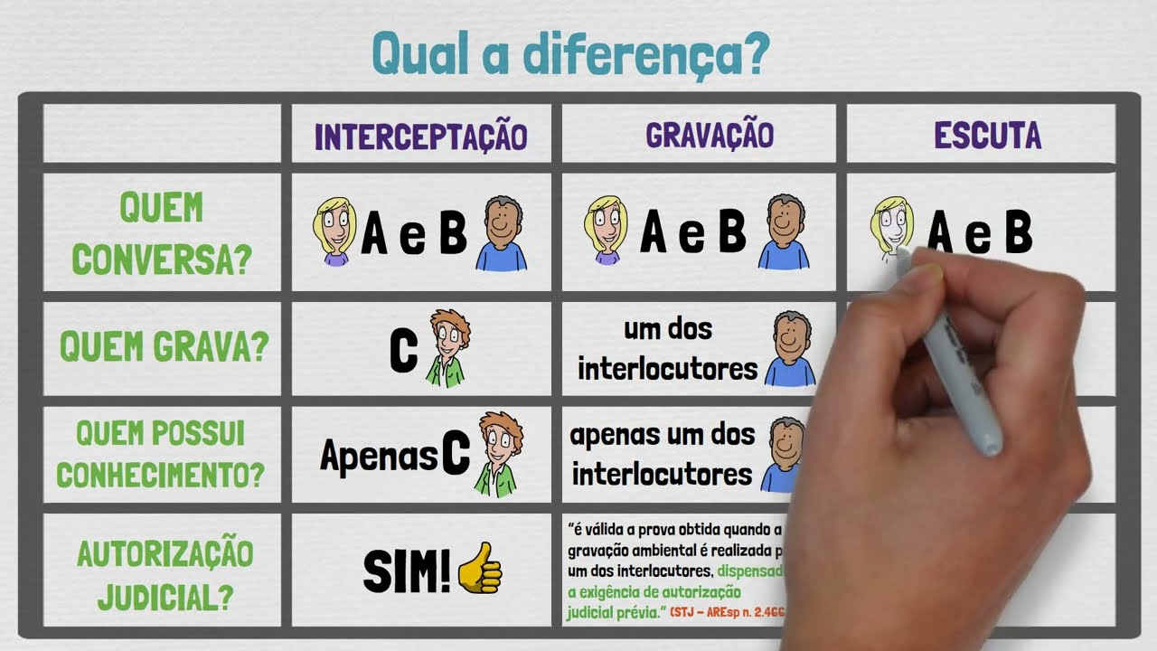 O que é INTERCEPTAÇÃO TELEFÔNICA? | Provas em Processo Penal | Aula 13