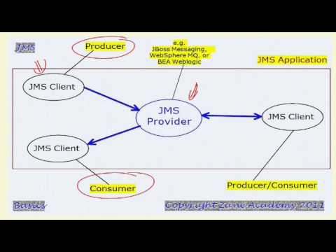 JMS (JAVA Message Service)