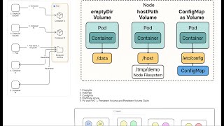 How Kubernetes Stores Data Inside Pods | Volumes Explained with Diagrams