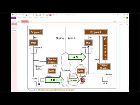 MQ: Review with Example: Channel Initiators, XMIT, MCA, Trigger Messages, Listeners, and Monitors