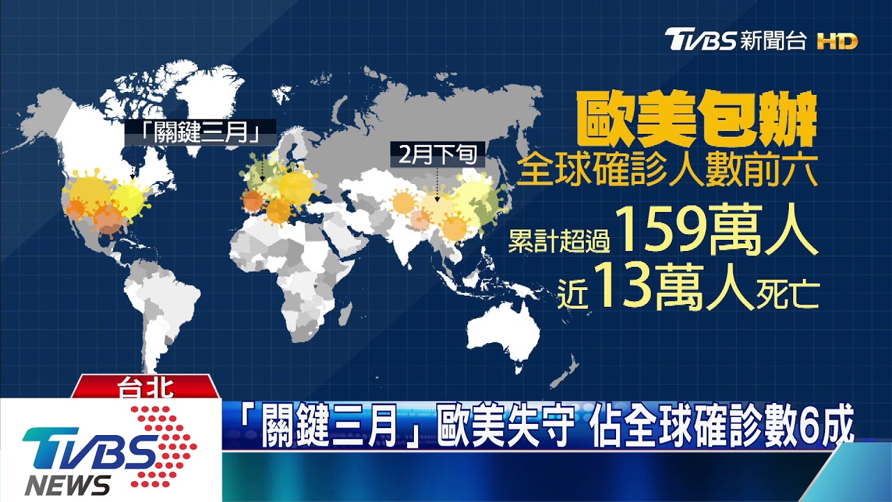 全球近300萬人染疫! 專家示警:莫拖入延長賽