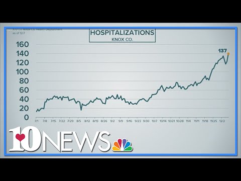 KCHD reporting 219 new COVID-19 cases, hospitalizations increase to new high