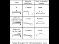 Best Explained Most Easy Way To Find Shear Force And Bending Moment Diagram By Arshid Ul Hassan 2018