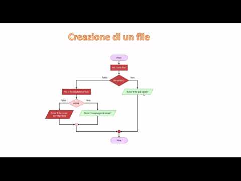 Java #42  Creazione file di testo