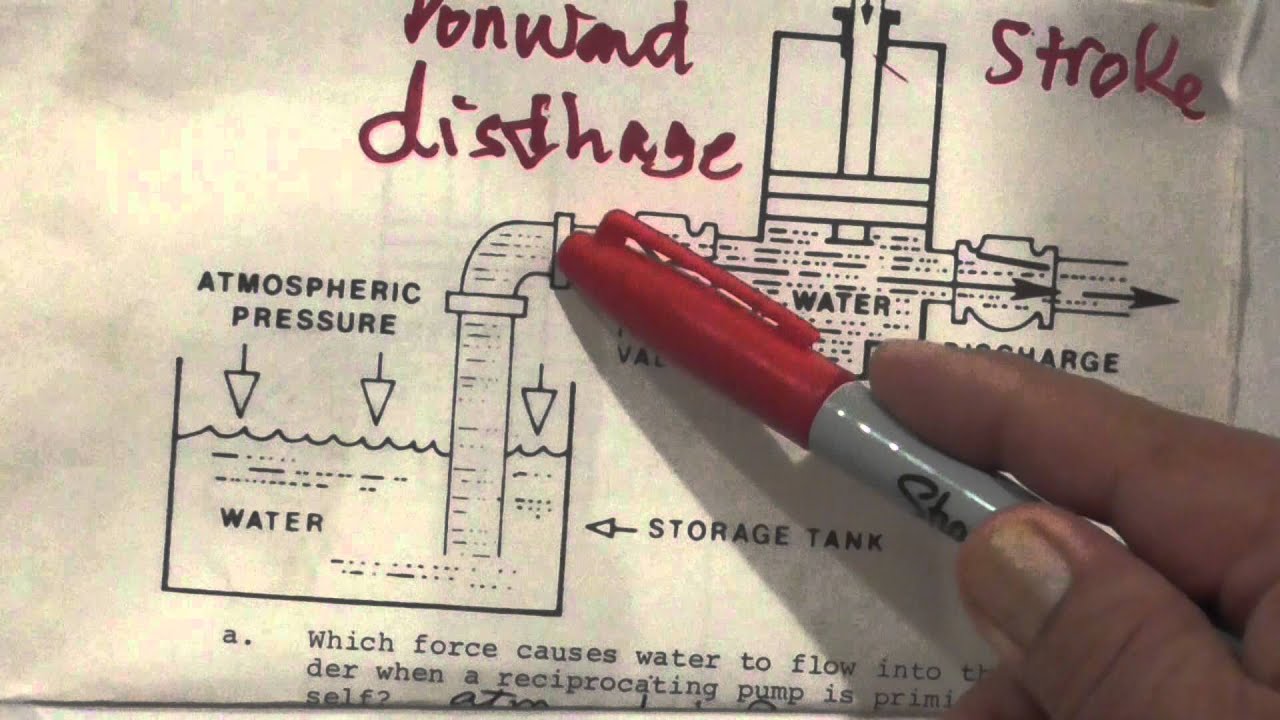 Reciprocating Pump  Theory