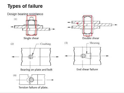 2.7 Type of failure of bolted connection