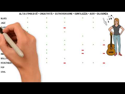 Generi musicali e tratti di personalità