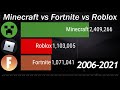 Minecraft vs Fortnite vs Roblox - Subscriber Count History (2006-2021)
