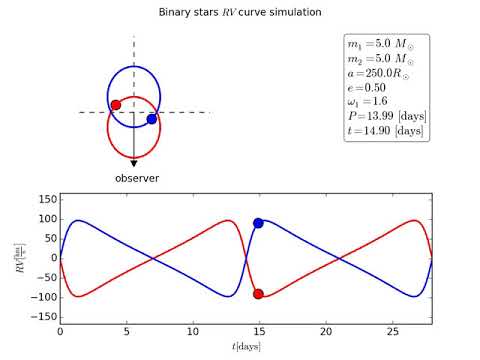 Simulation of binary star radial velocities