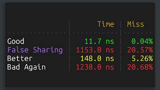 100x Slower Code due to False Sharing