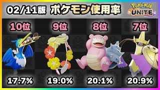 【ポケモンユナイト】キュワワーが強化されたアプデ！上位ランカー100人のポケモン使用率ランキング！《ポケモンUNITE》