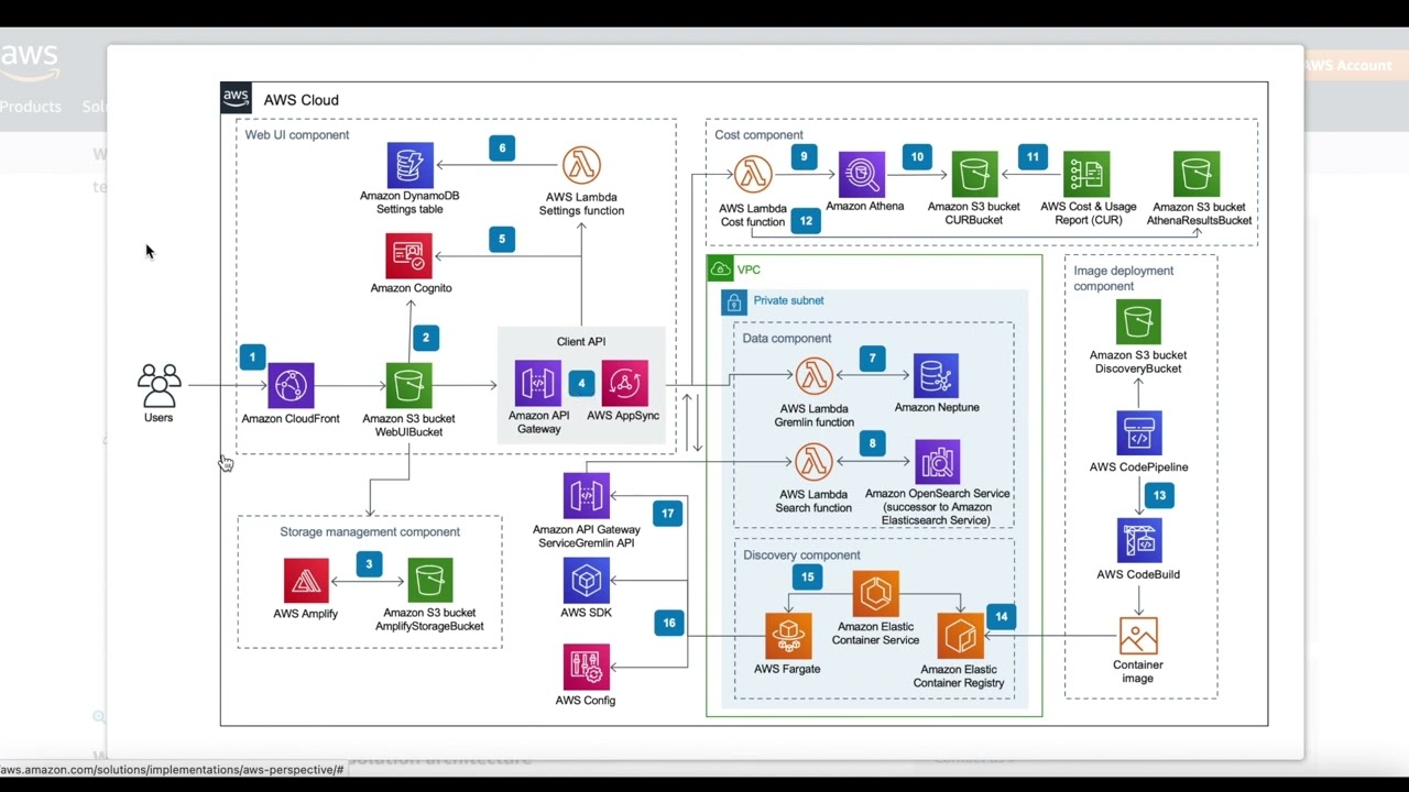 Resolvendo com Soluções AWS: Workload Discovery on AWS
