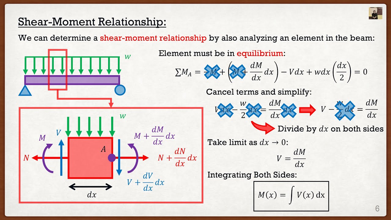 Engineering Mechanics: Statics Lecture 20 | Load-Shear-Moment Relationships