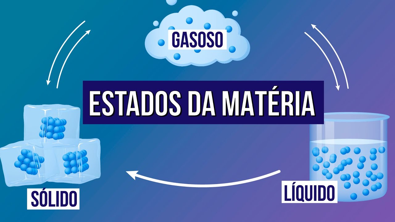 ESTADOS FÍSICOS DA MATÉRIA | Resumo de Física para o Enem