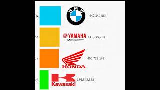 BMW vs Honda vs Yamaha vs Kawasaki 🏍️📊