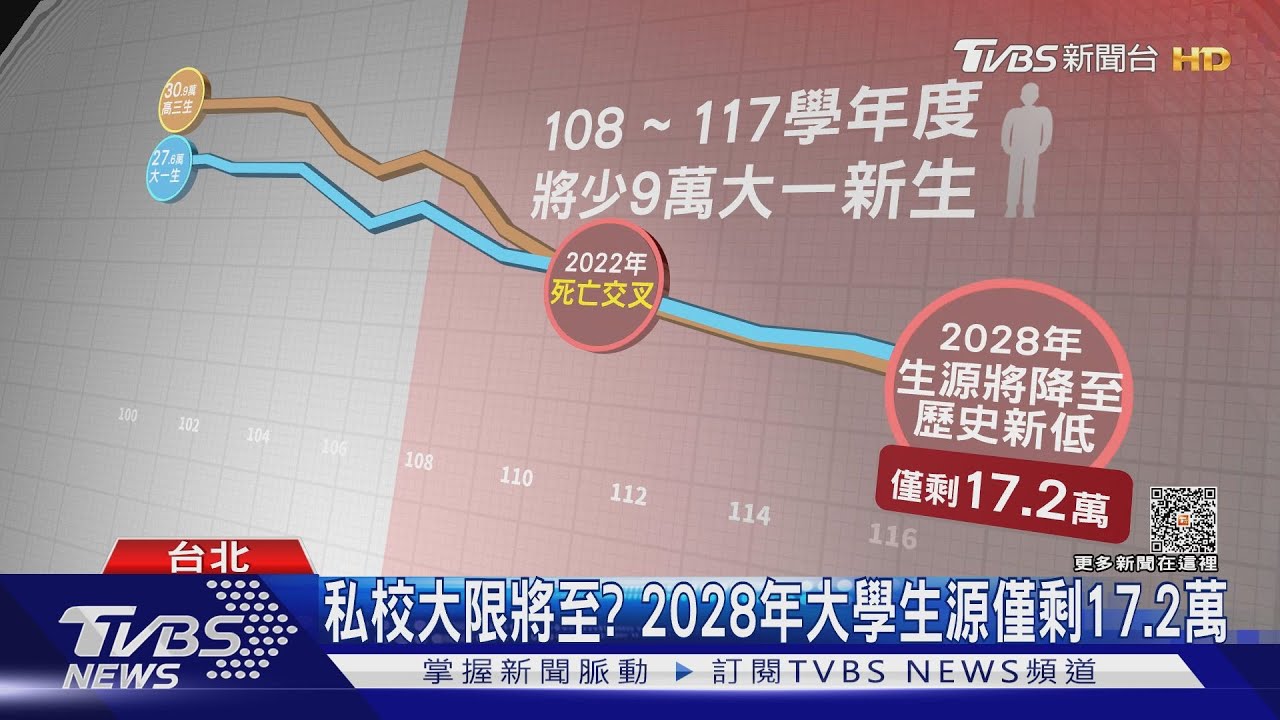 少子化危機擴散! 私校面臨大限還有「這兩原因」