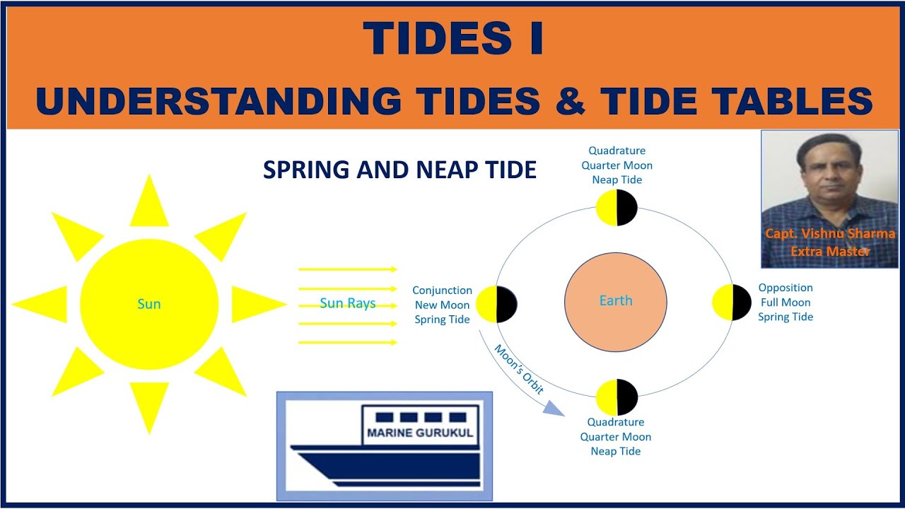 Tides I - Understanding Tides and Tide Tables