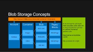 Microsoft Public Cloud ve Windows Azure Nedir? Ne Değildir?