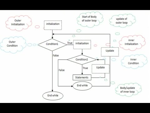 Nested Loop Part 01 Nested For Loop Nested While Loop Nested Do While Loop Dev C