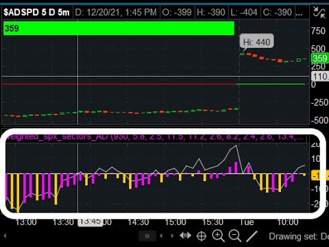 How to Interpret the WEIGHTED AD LINE study