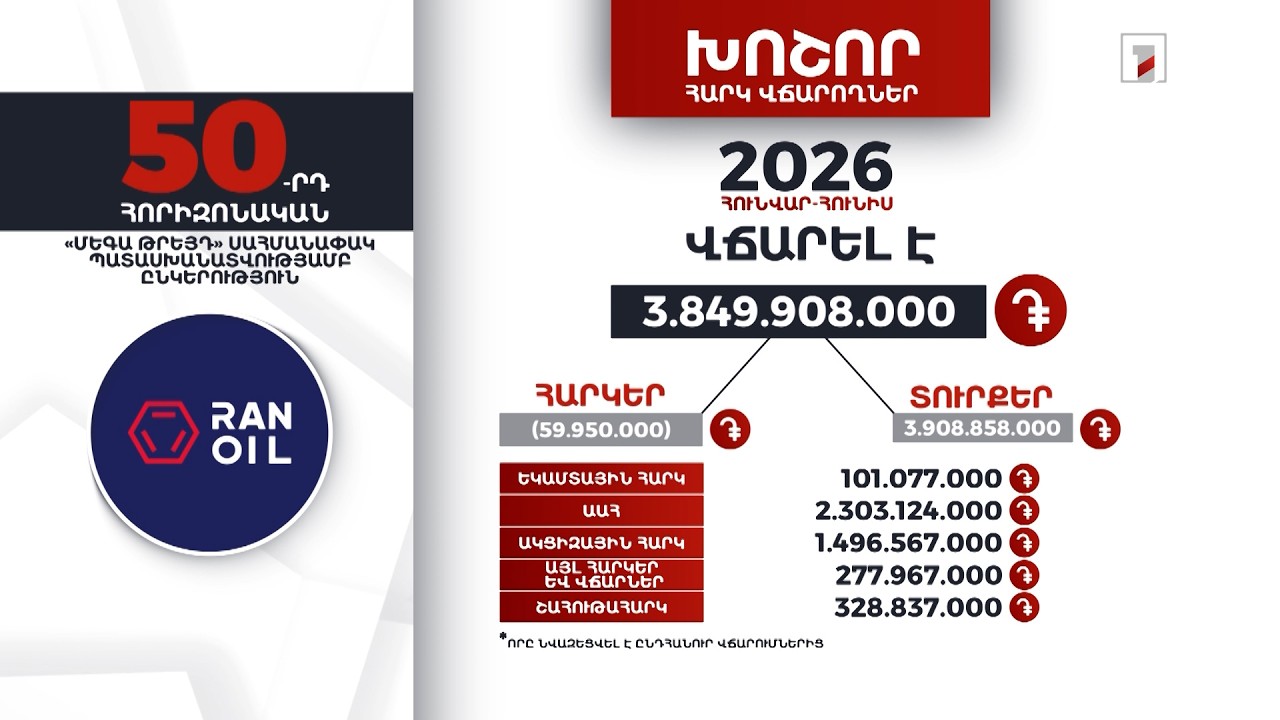 «Մեգա թրեյդ» ընկերությունը 2026-ի հունվար-հունիսին 3 մլրդ 849 մլն դրամի հարկ ու տուրք է վճարել