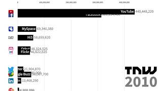 The most popular social networking platforms