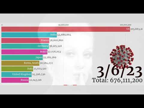 COVID-19 Case Increases and Countries: The Spread of the Pandemic Globally