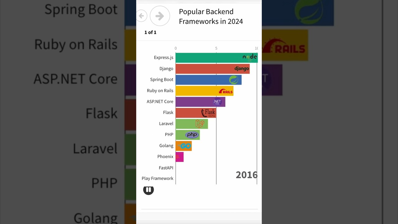 Popular Backend Frameworks in 2024 📈 🚀