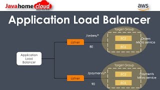 Step by Step Instructions to setup Application Load Balancer | what is AWS Application Load Balancer