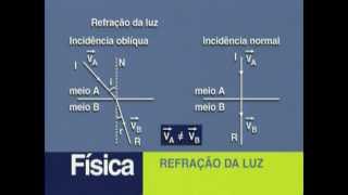 B 02 - Refração da Luz - Física - Vestibulando Digital