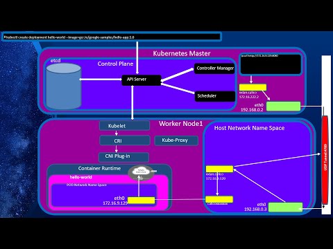 What is VXLAN and How It is Used as an Overlay Network in Kubernetes?