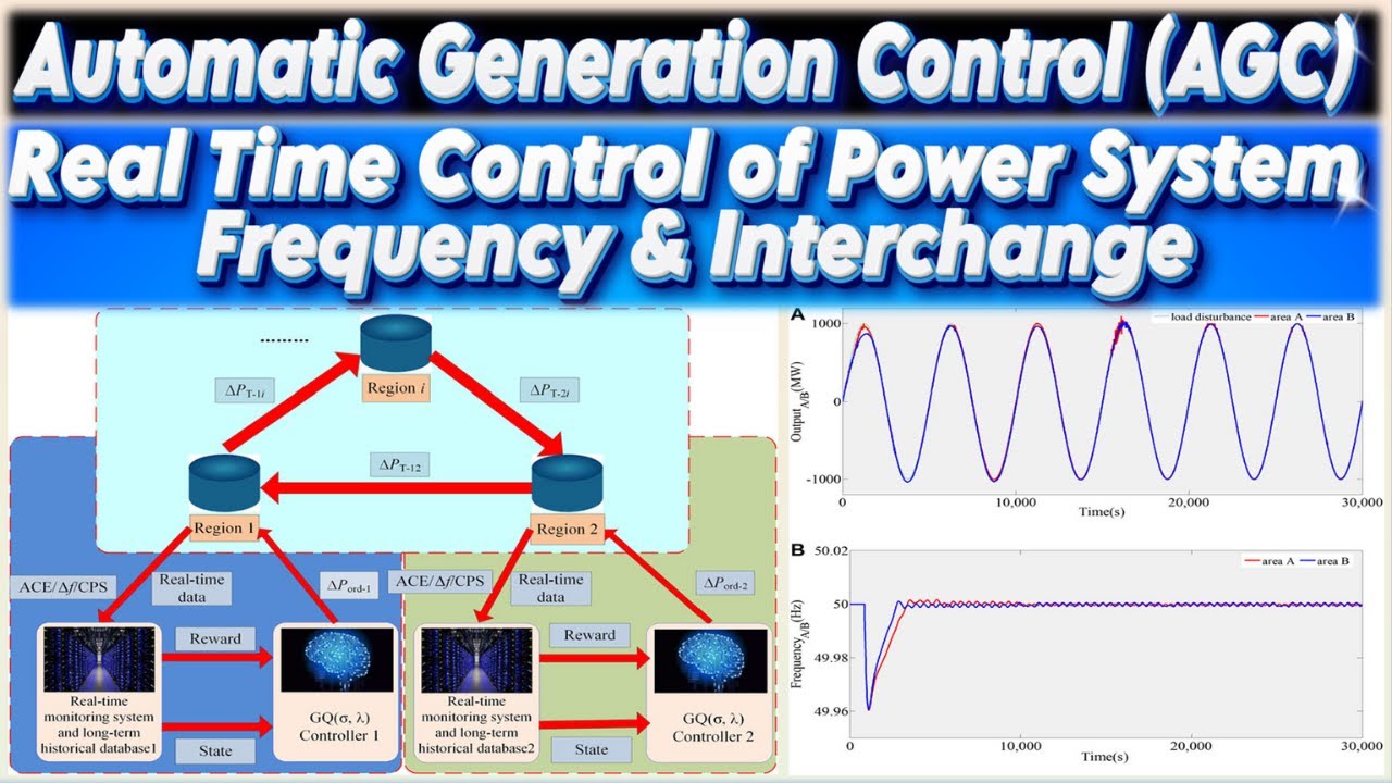 What is Automatic Generation Control ? | Real Time Control of Power System Frequency & Interchange