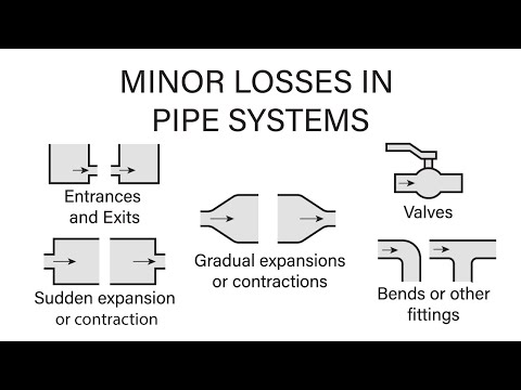 Introductory Fluid Mechanics L18 p3 - Minor Losses in Pipe Systems