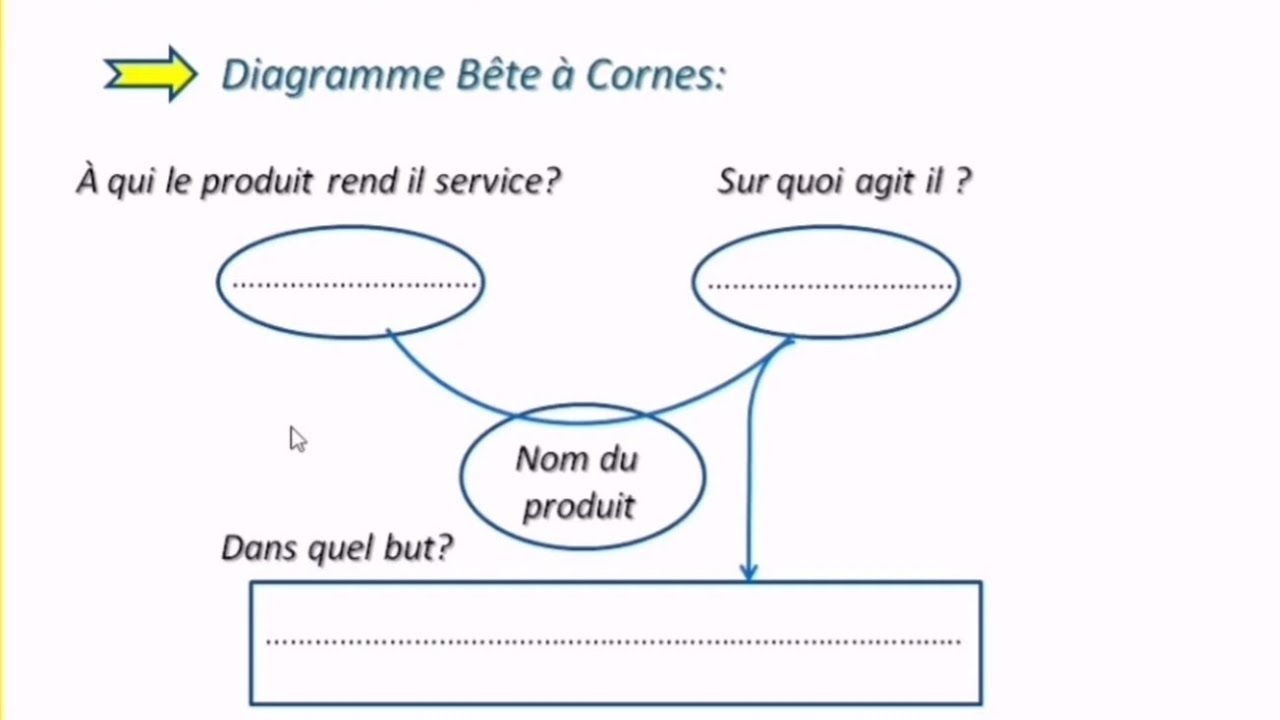 Analyse Fonctionnelle | Enoncer le Besoin : Bête à Cornes