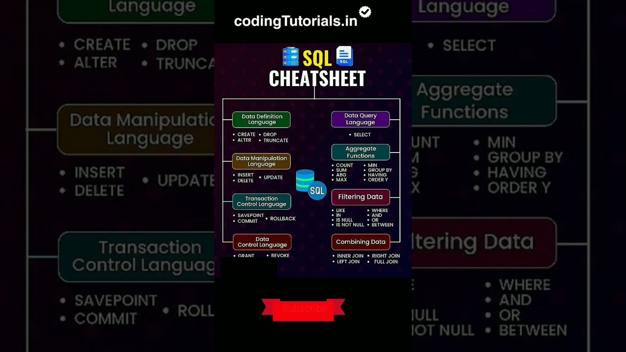 Learn Sql Cheat sheet | #shorts #sql #tech