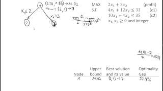 Ch06-03 Branch and Bound Method B&B for Integer Linear Programming ILP