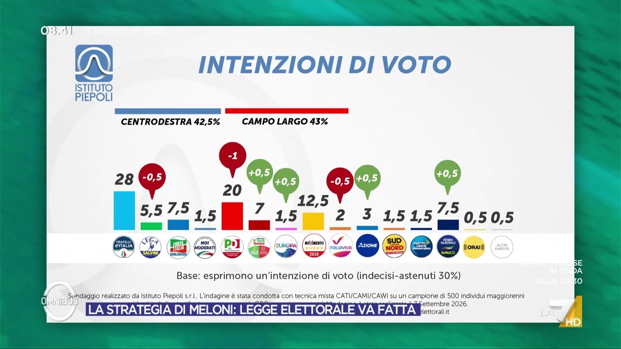 Sondaggio politico, le intenzioni di voto dell'11 settembre: Futuro Nazionale cresce ancora