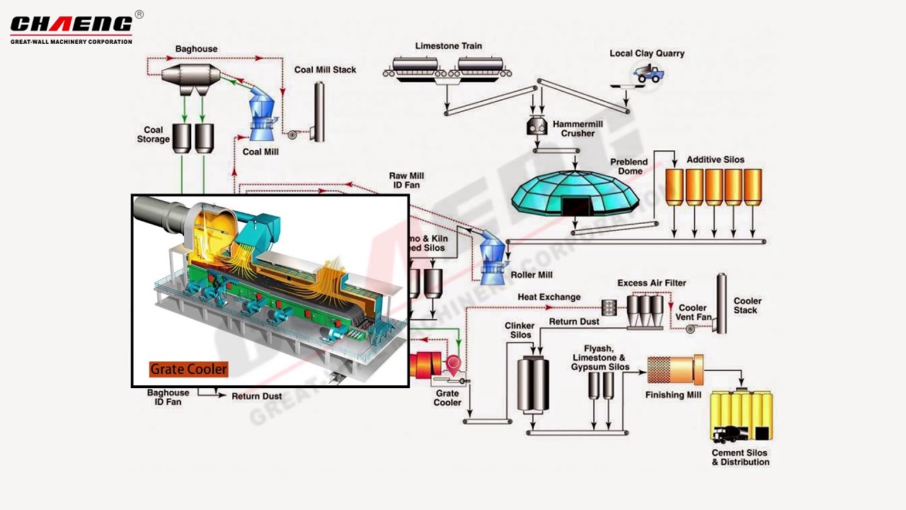 Dry cement production line(cement plant) process flow chat