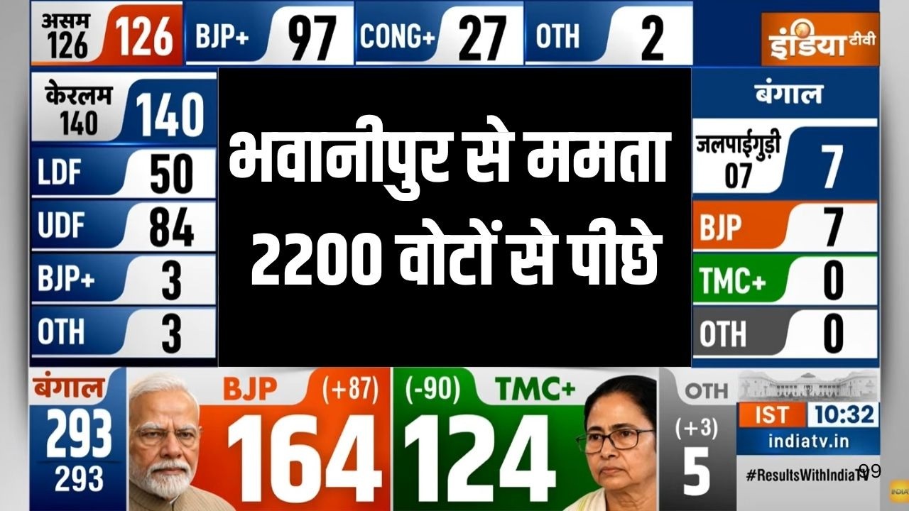 Bengal Election Result: भवानीपुर से Mamata Banerjee 2200 वोटों से पीछे  |  Suvendu Adhikari