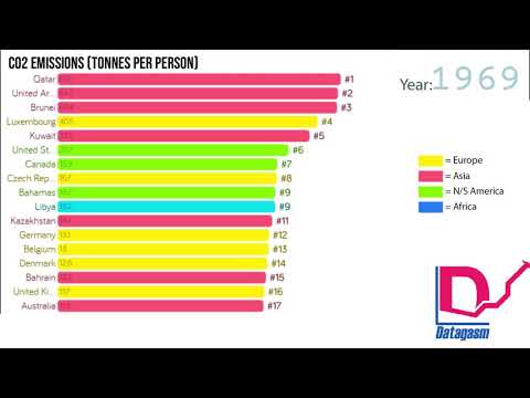 CO2 Emissions by Country (1800-2014)