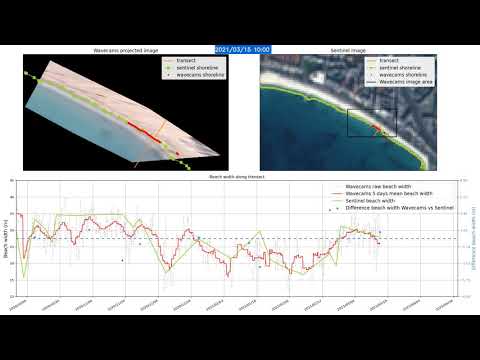 Coastlines wavecams & Sentinel-2 test