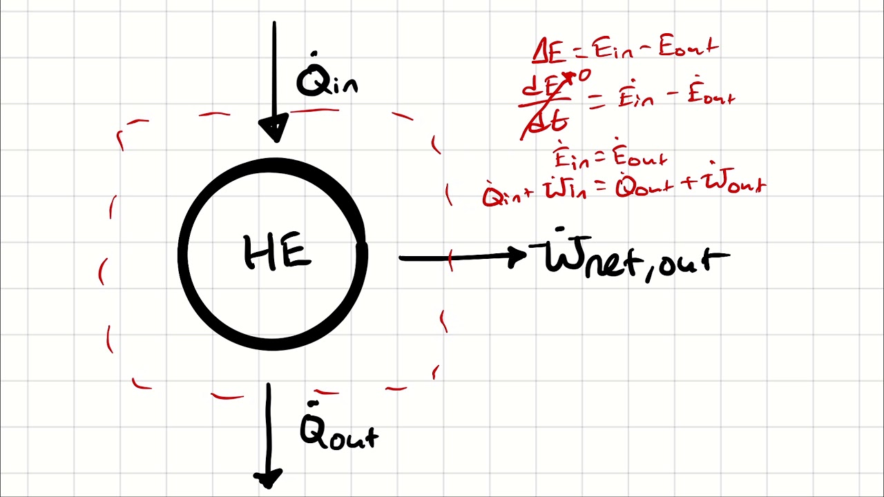 Introduction to Thermodynamic Cycles