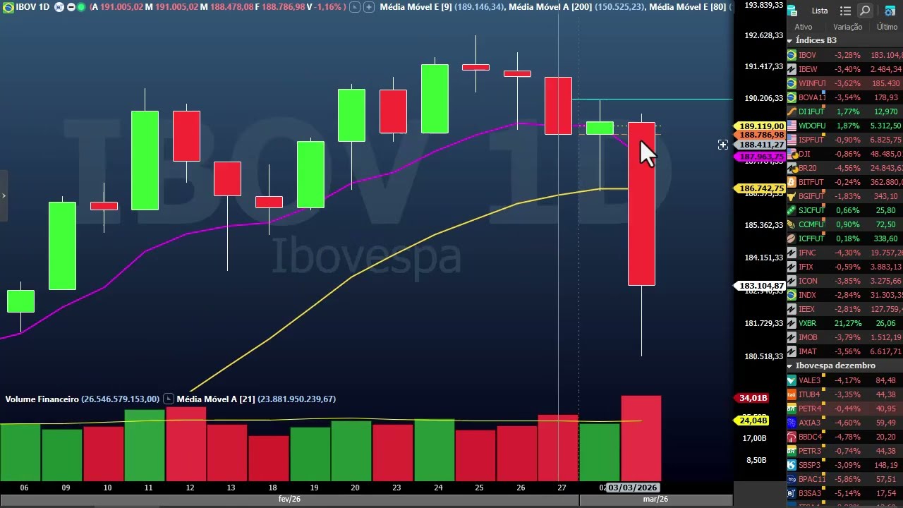 Fechamento dia 3 de março - Mercados estressados