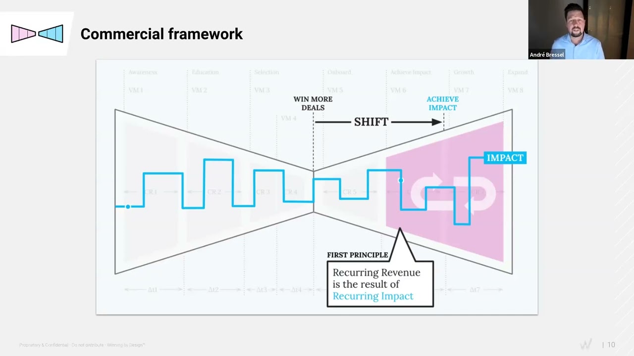 How To Implement The Revenue Architecture Models In Your Business