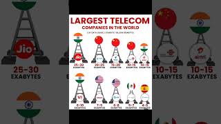 Largest telecom companies in the world | business news #telecom #sharemarket #ne