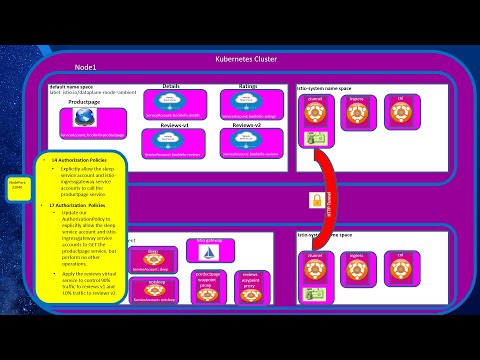 Istio Ambient Service Mesh