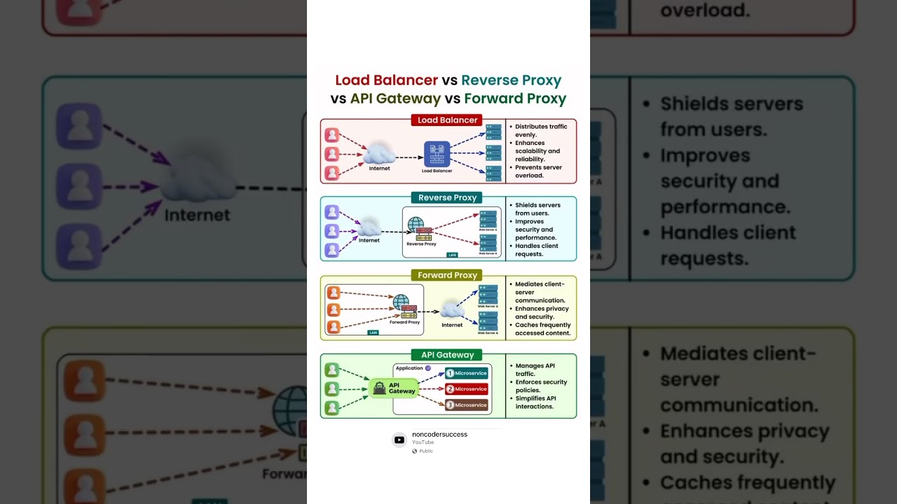 💡 Understanding the Differences: Load Balancer, Reverse Proxy, Forward Proxy, and API Gateway 💡
